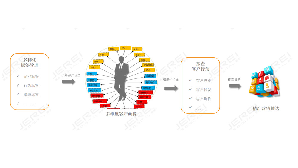 客戶畫像